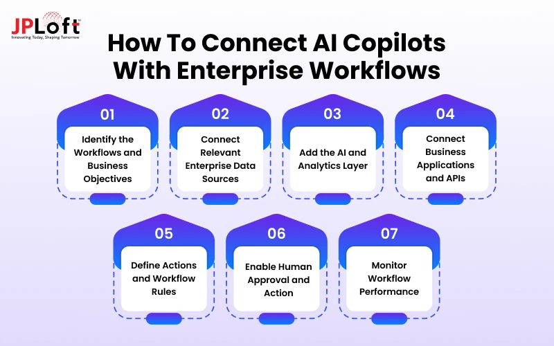 How To Connect AI Copilots With Enterprise Workflows